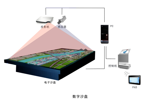 数字沙盘原理