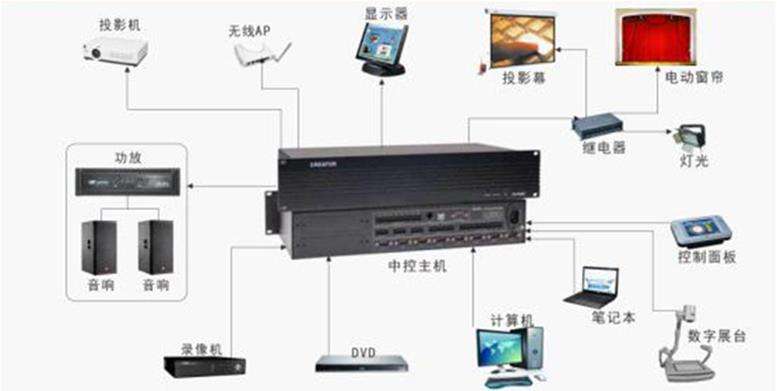 展厅中控技术